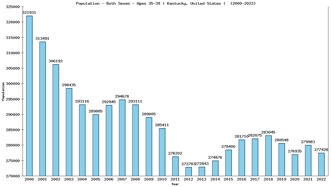 Graph showing Populalation - Male - Aged 35-39 - [2000-2022] | Kentucky, United-states